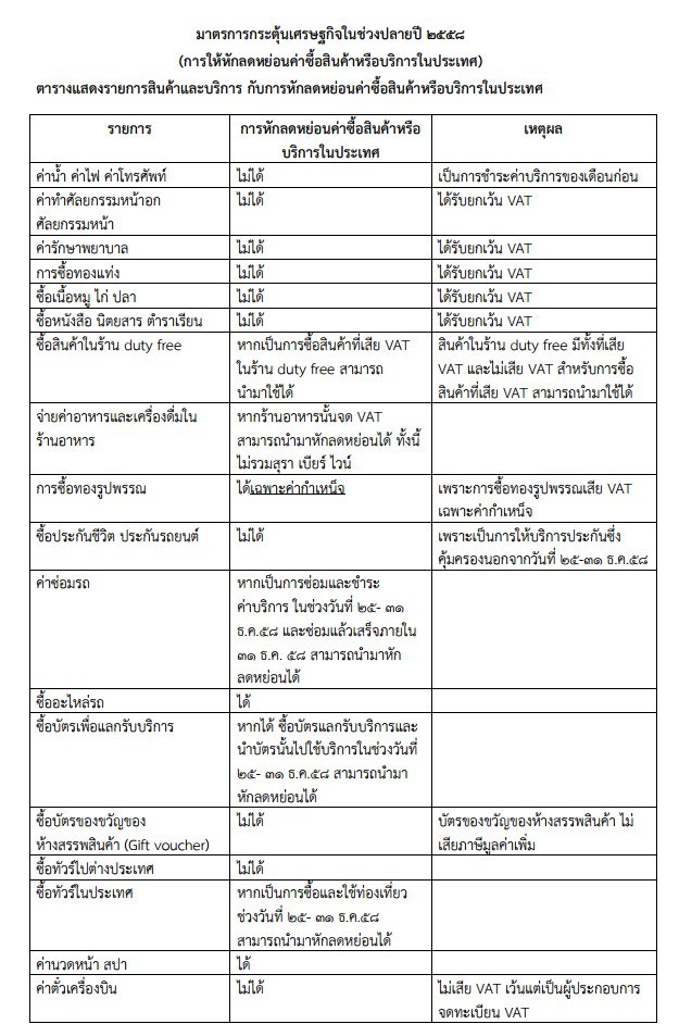 ตารางแสดงรายการสินค้าและบริการ กับการหักลดหย่อนค่าซื้อสินค้าหรือบริการในประเทศ