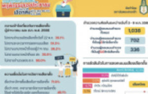 ผลสำรวจการตัดสินใจในการลงคะแนนเสียงเลือกตั้งผู้ว่าฯ กทม. โดยชัชชาตินำโด่ง 42.4% อยากให้เป็นผู้ว่า